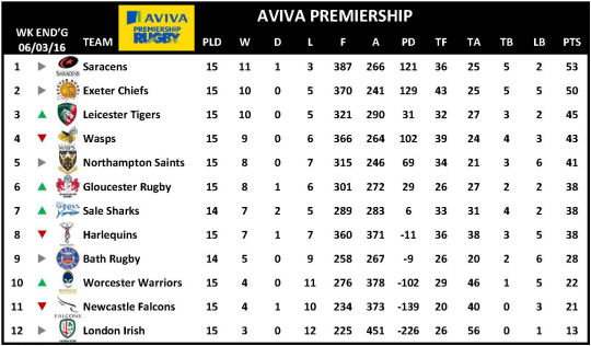 Aviva Premiership Week 15